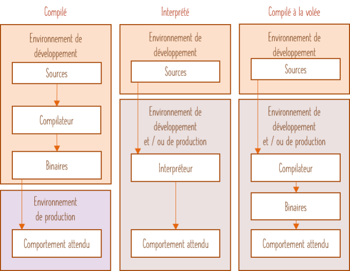 Les différences entre les langages compilés, interprétés et compilés à la volée.