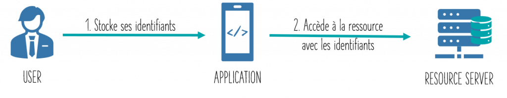 Identification sans oauth2