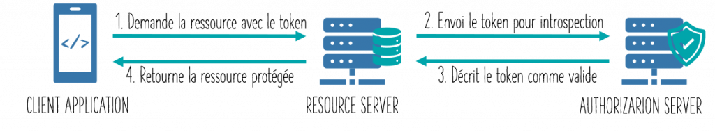 oauth2 principe d'utilisation d'un token